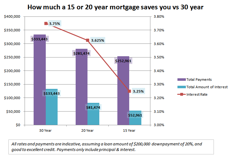 15 Year Mortgage Payment Chart