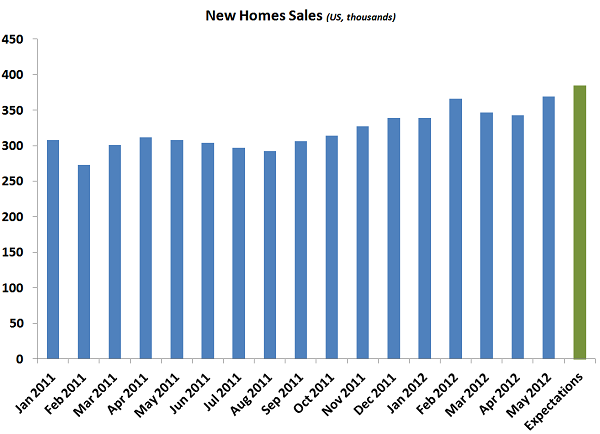 New Homes Sales Expectations