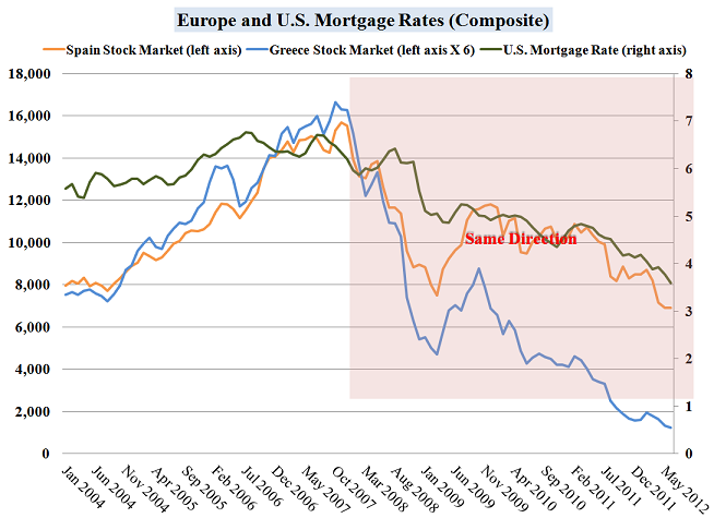 Europe vs.USA Mortgages chart