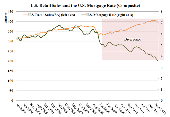retail-sales-and-mortgage