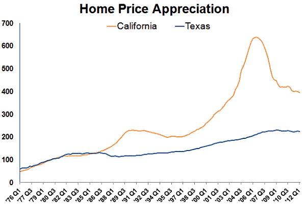 Home_Price_Appreciation_Texas_California