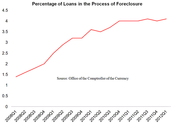 Percentage_Mortgages_In_Foreclosure