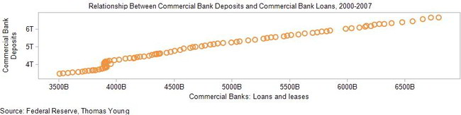 Relationship_Between_Commercial_Bank_Deposits_and_Commercial_Bank_Loans_2000-2007_2