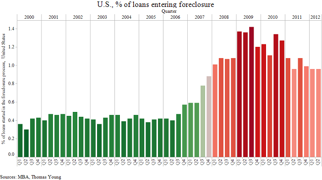 US_percent_of_loans_entering_foreclosure
